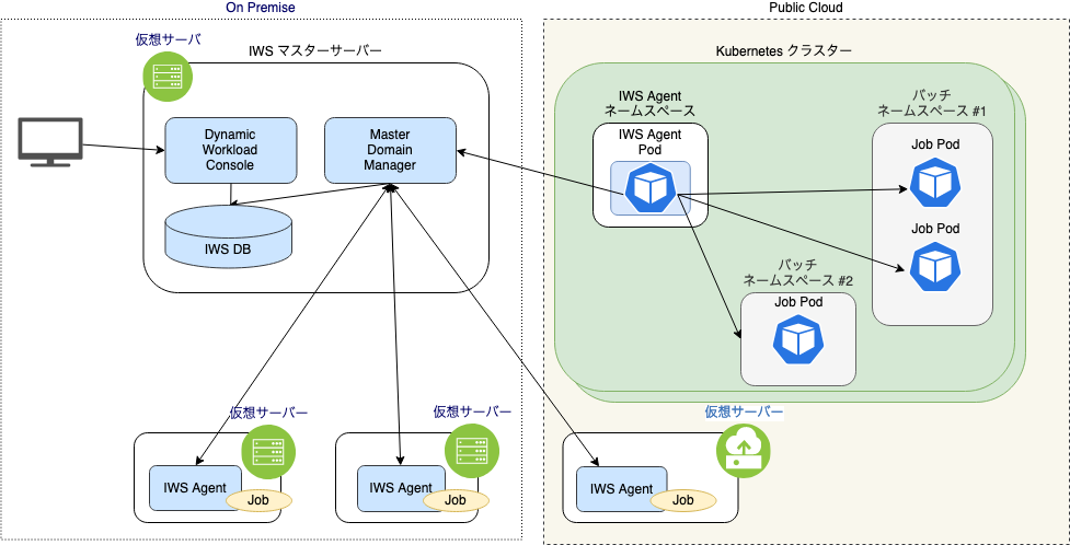 IBM Workload Schedulerのジョブスケジューリングの基本 #ジョブ管理 