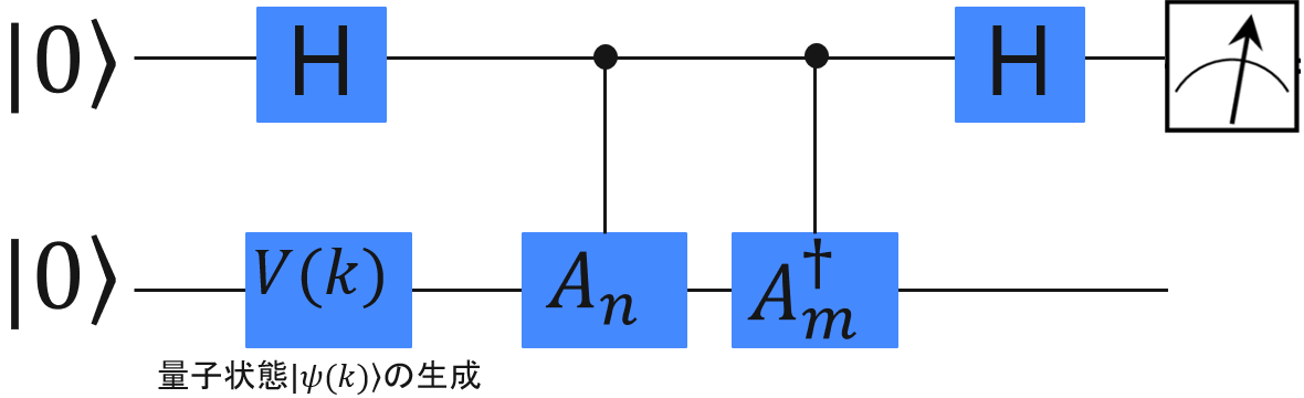 量子コンピューターで連立一次方程式を変分法で解く量子