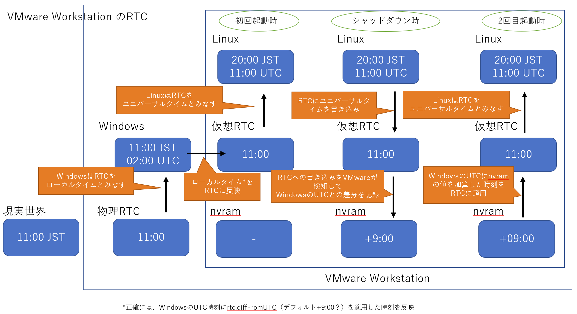How To Adjust Linux Time In VMware Workstation With 3 9to5Tutorial