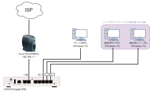 FortiGateで自宅ネットワークの整備 #Network - Qiita
