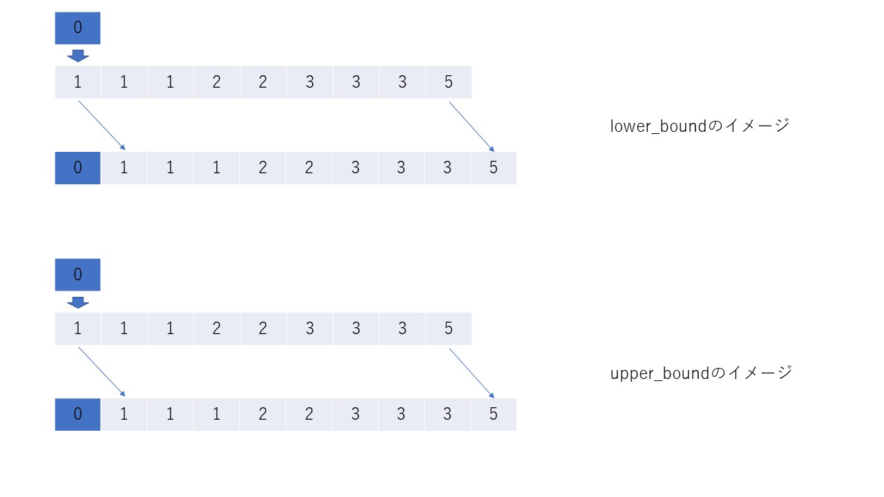 lower_boundとupper_boundを直感的に理解した気になりたい(降順の配列に使いたい) C++ Qiita