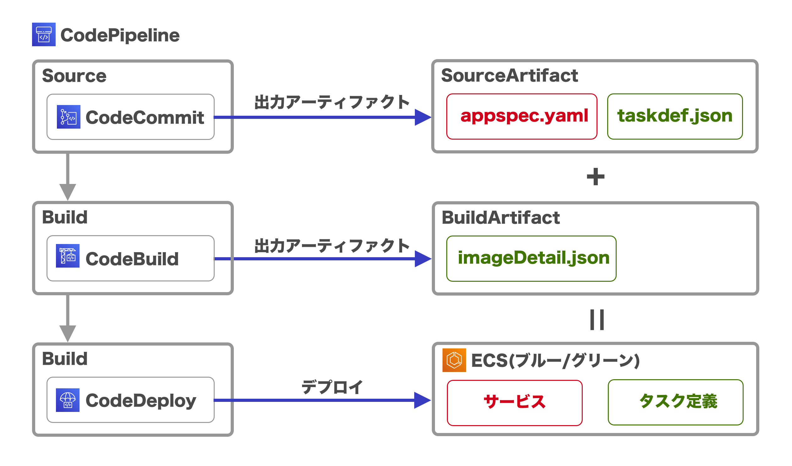 CodePipeline-Flow.png