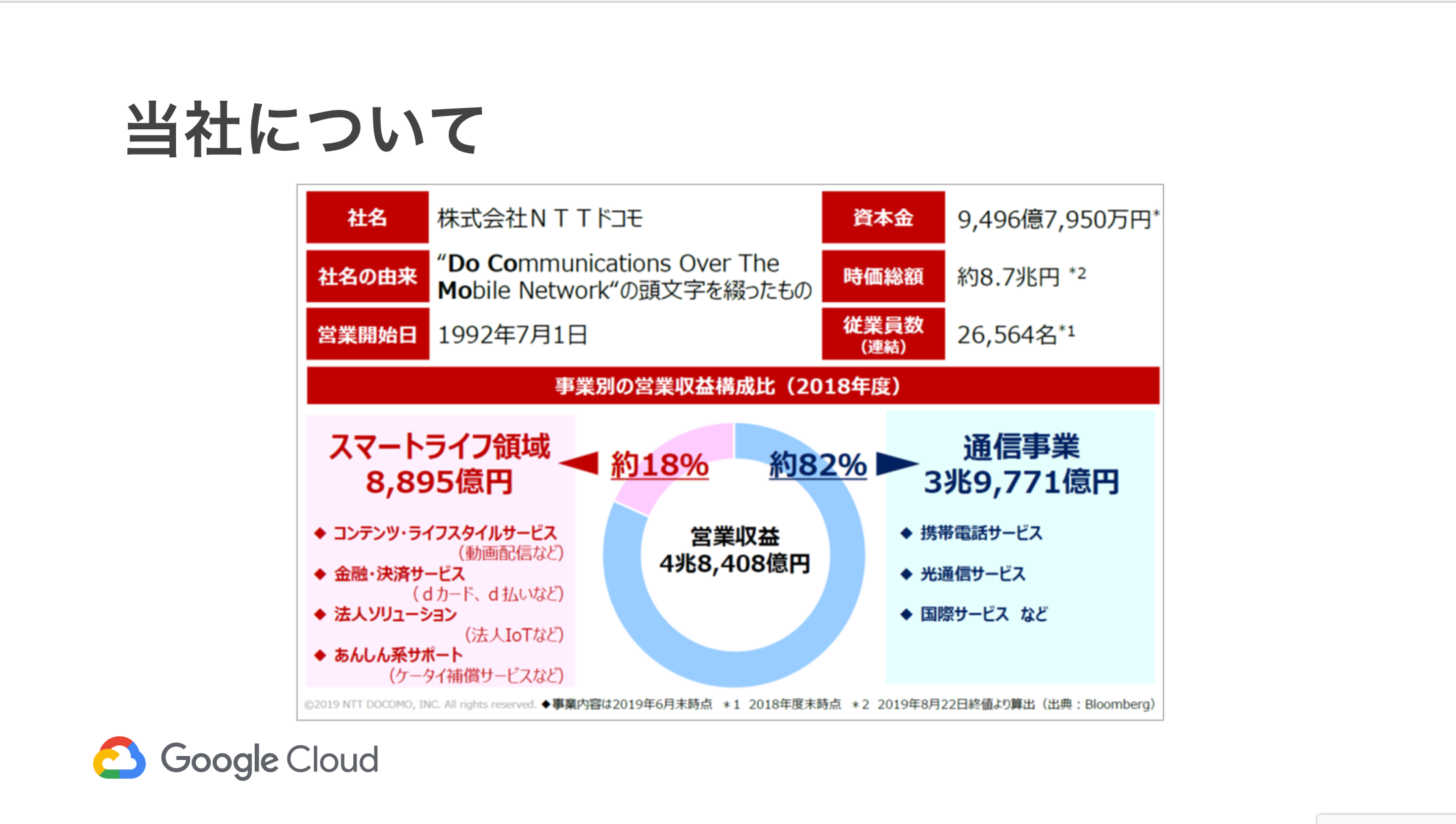 _Session_06__NTTドコモ情報システム部におけるGKE導入事例 ~パーソナルデータダッシュボード開発~_-_Google_スライド.png