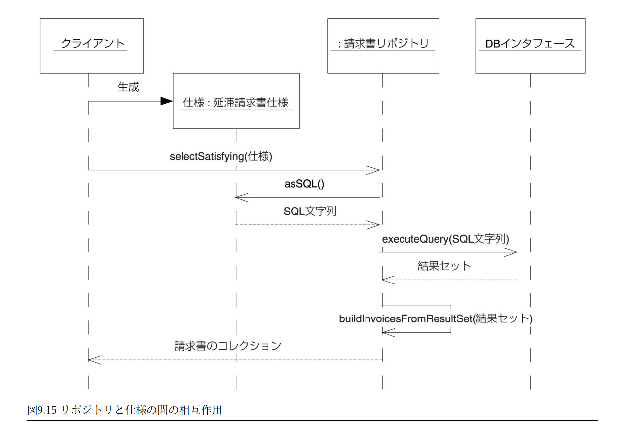 DDD本を読むためには前提知識が非常に多いよ #初心者 - Qiita