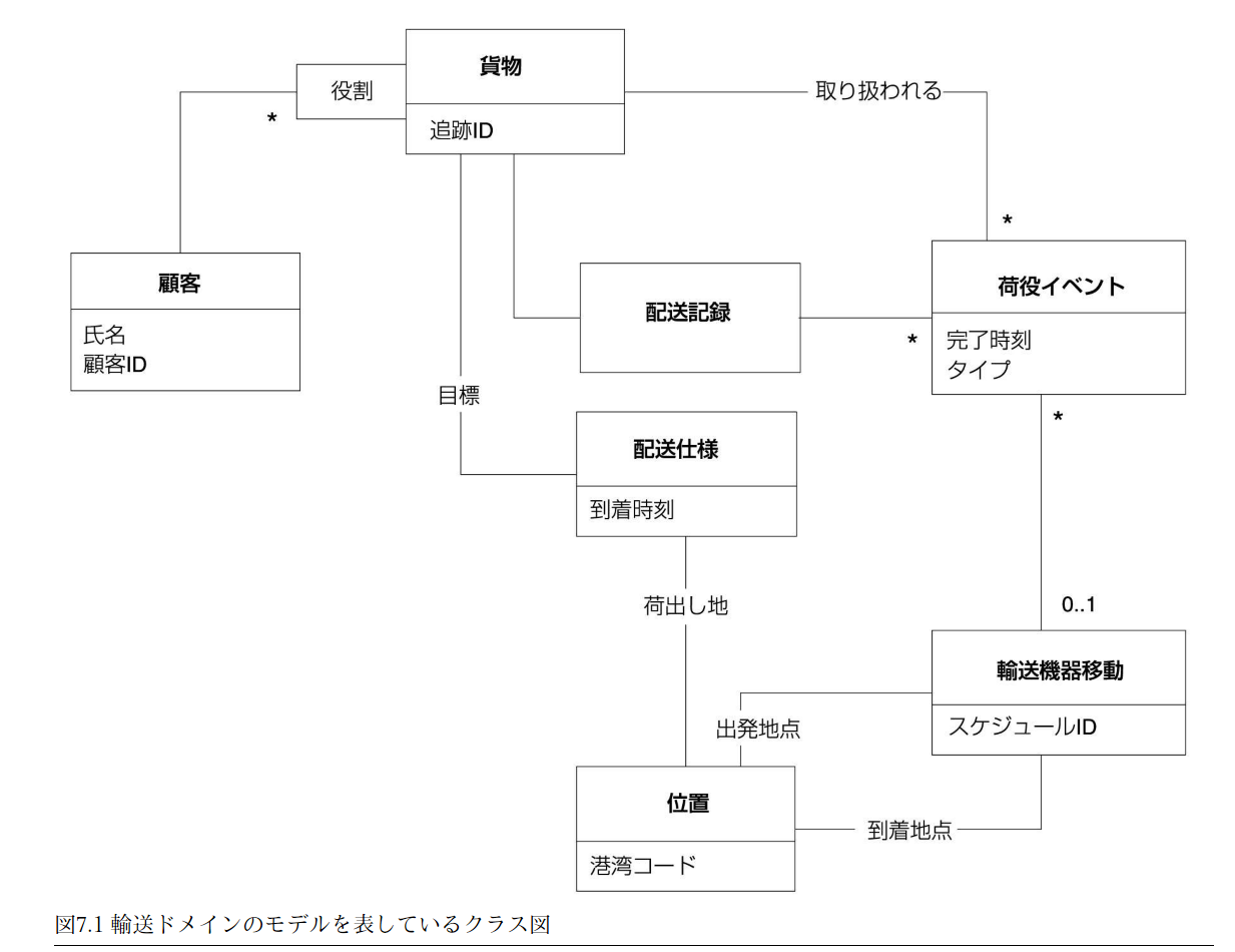 DDD本を読むためには前提知識が非常に多いよ #初心者 - Qiita