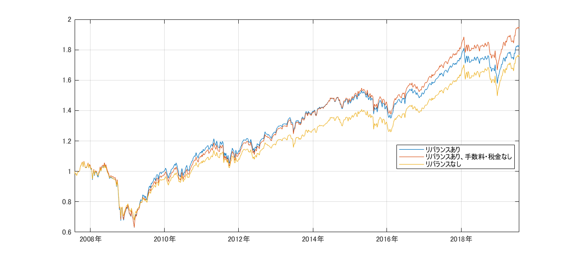 ポートフォリオのリバランス 効果を計算してみた 株価取得編 Qiita