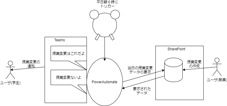 Powerautomateを使ってsharepoint上にある授業変更をteamsに通知する授業変更botを作った話 Qiita