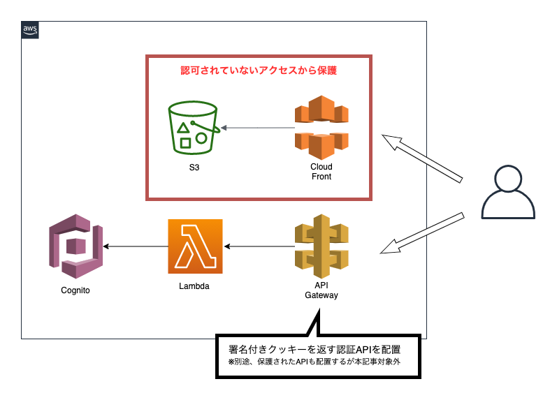署名付きクッキーによるCloudFront配信コンテンツの保護 #AWS