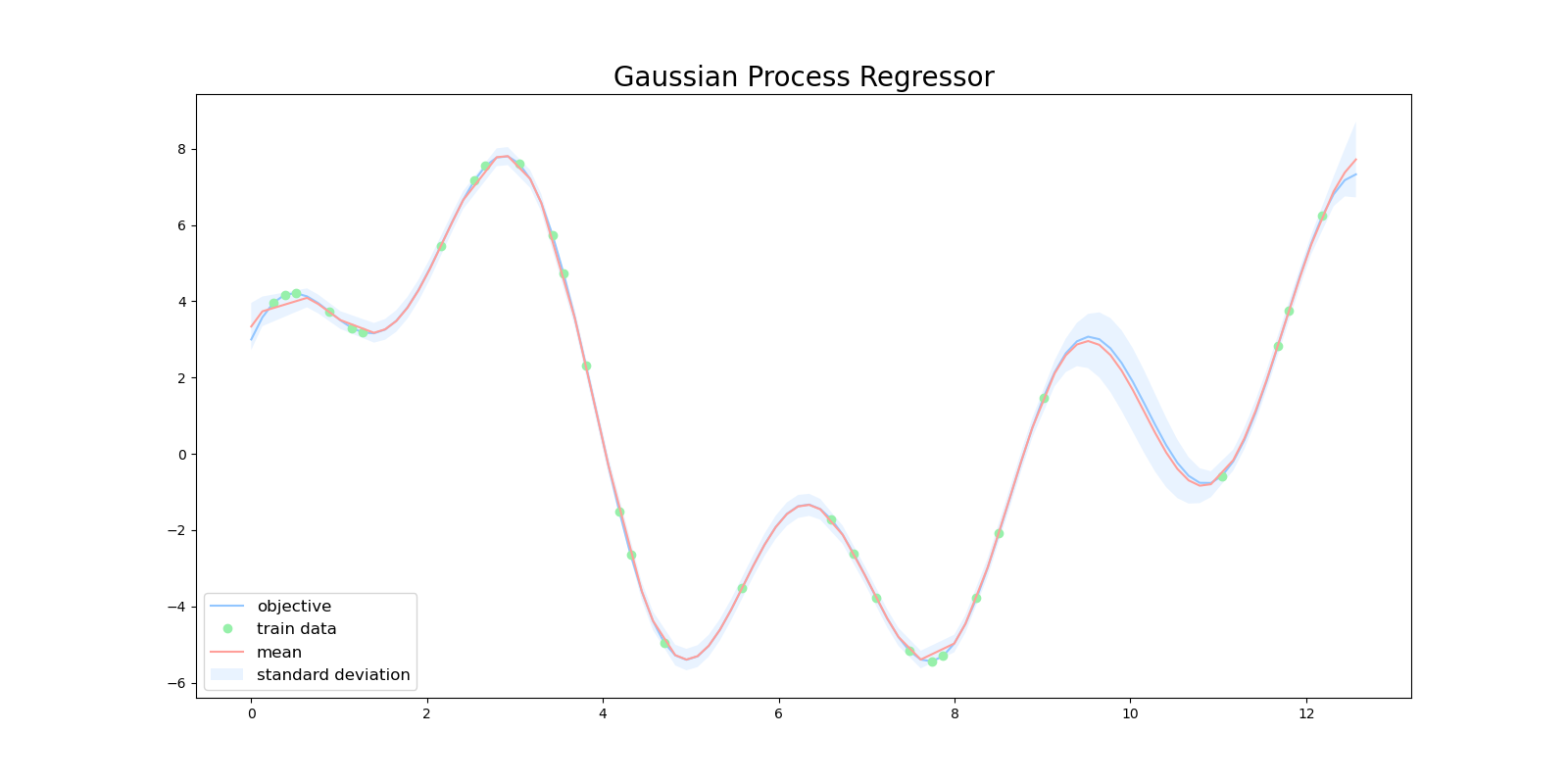ガウス過程 from Scratch #Python - Qiita