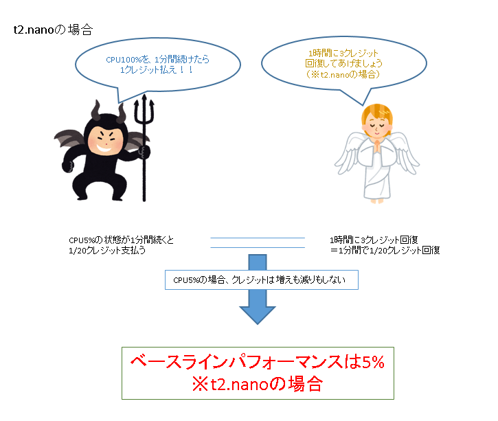 Aws バースト可能インスタンスについて Qiita