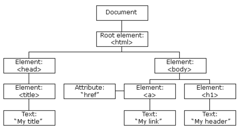 HTML-Document-Object-Model-DOM-three-of-objects.png