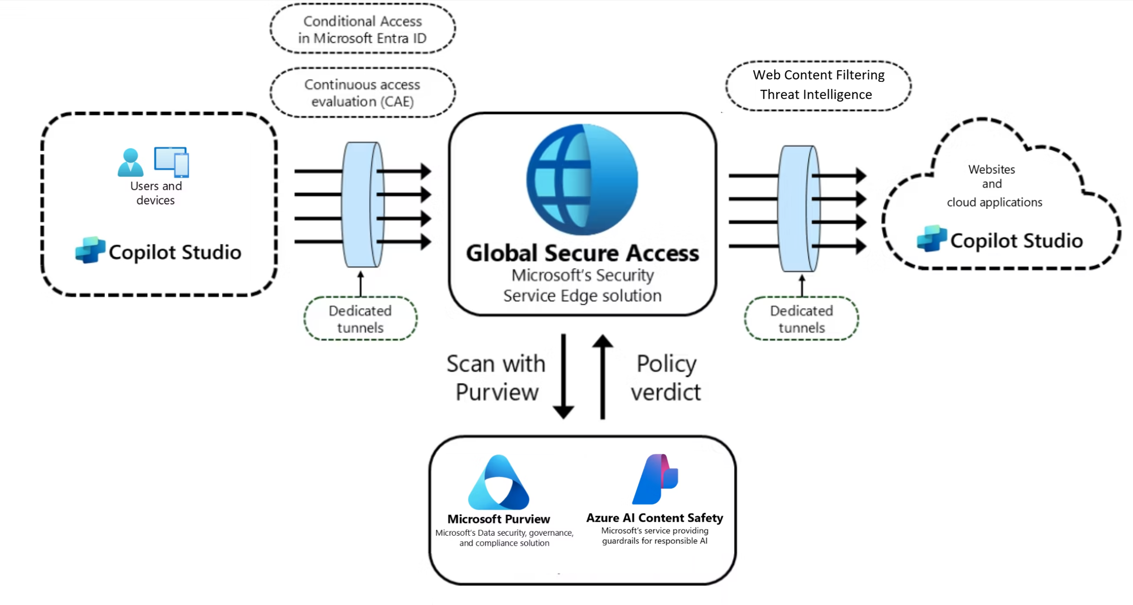 GSA:Internet] Microsoft Entra インターネット アクセス を構成する