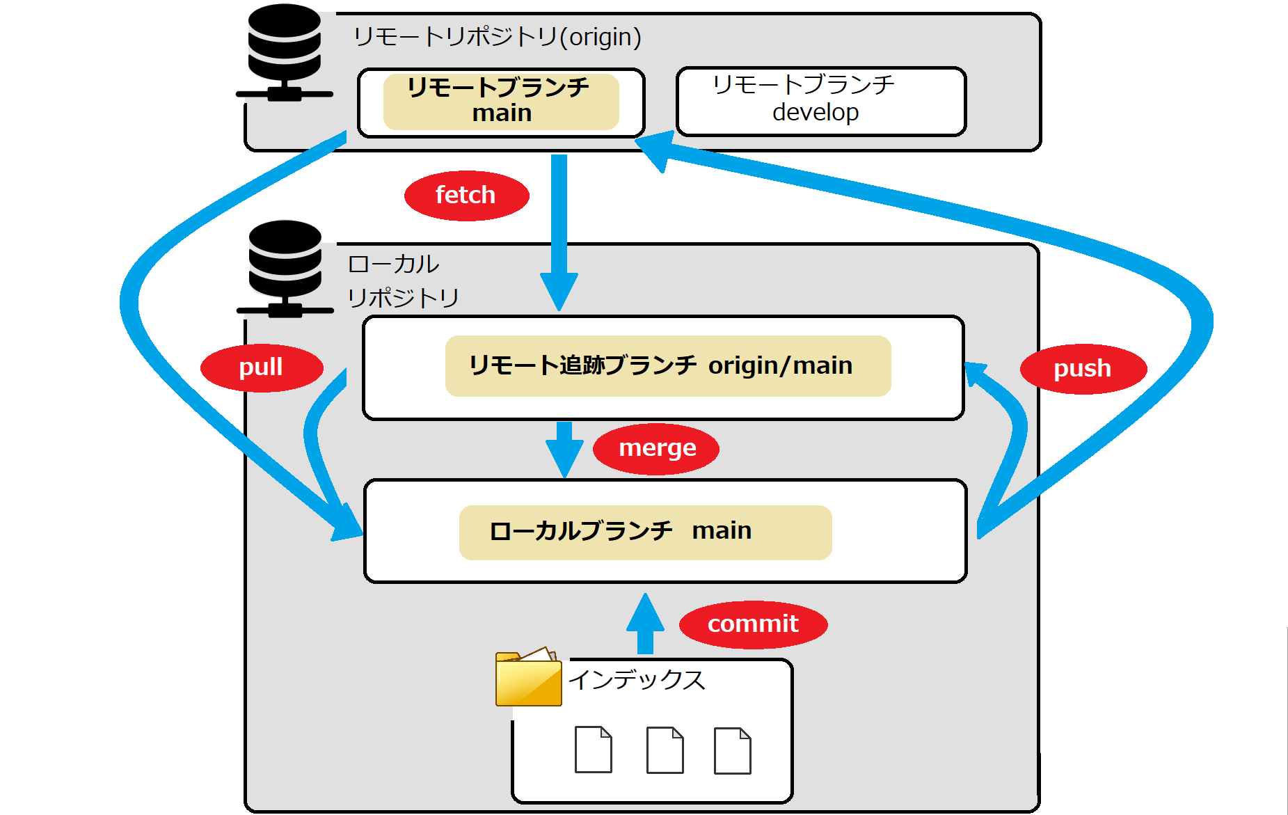 GitGitHubと歩むガイド Git - Qiita