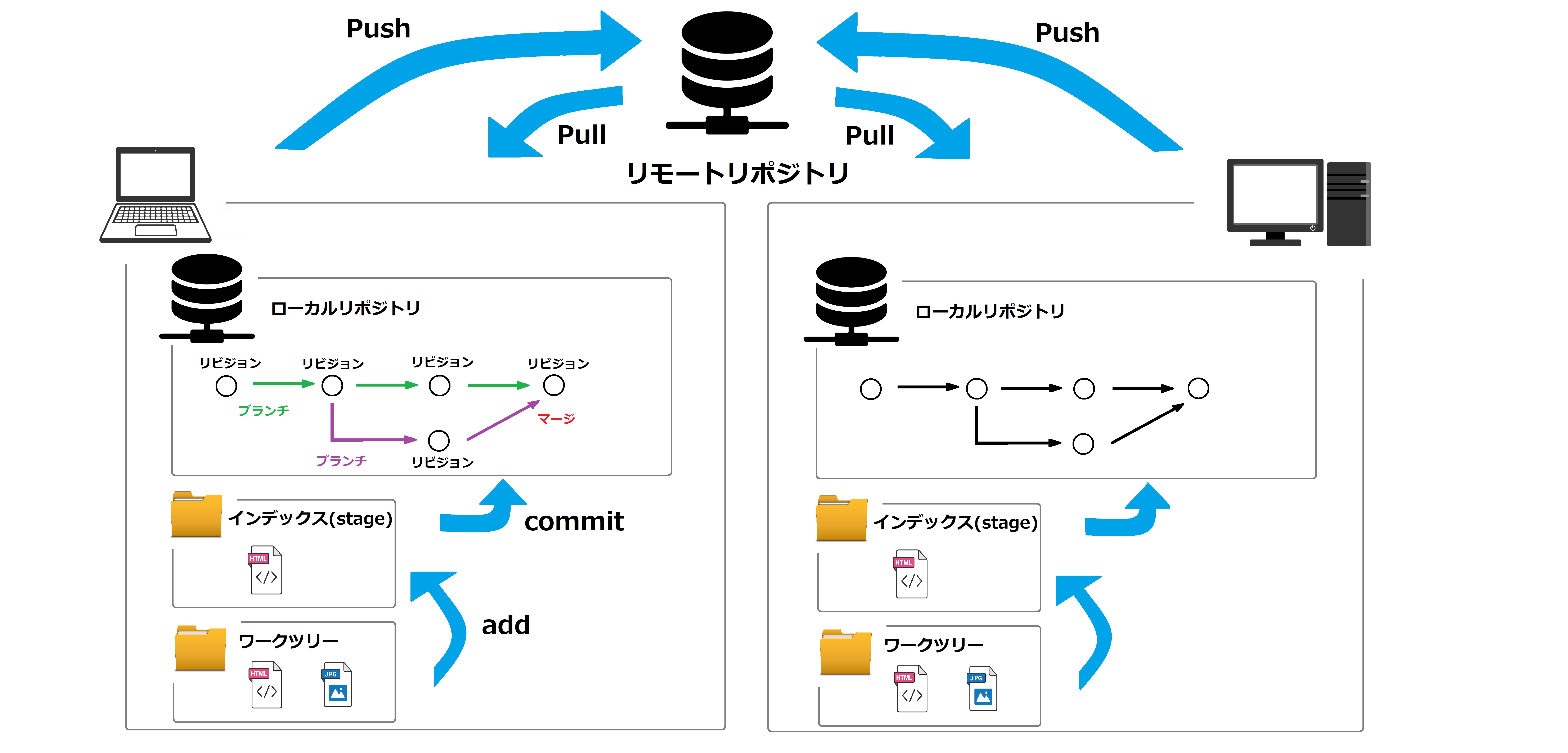 GitGitHubと歩むガイド Git - Qiita
