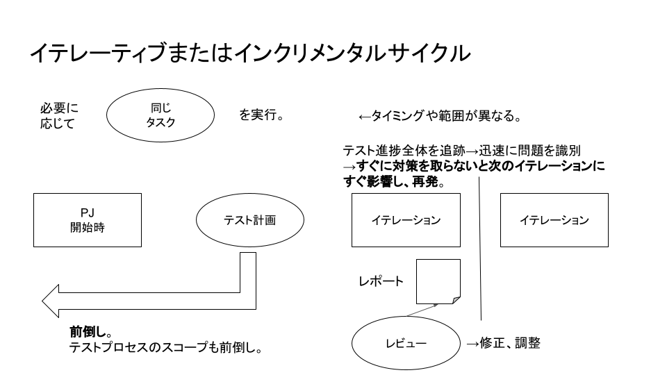 JSTQB AL TM] 2. テストマネジメント を視覚的にまとめてみた（1/4