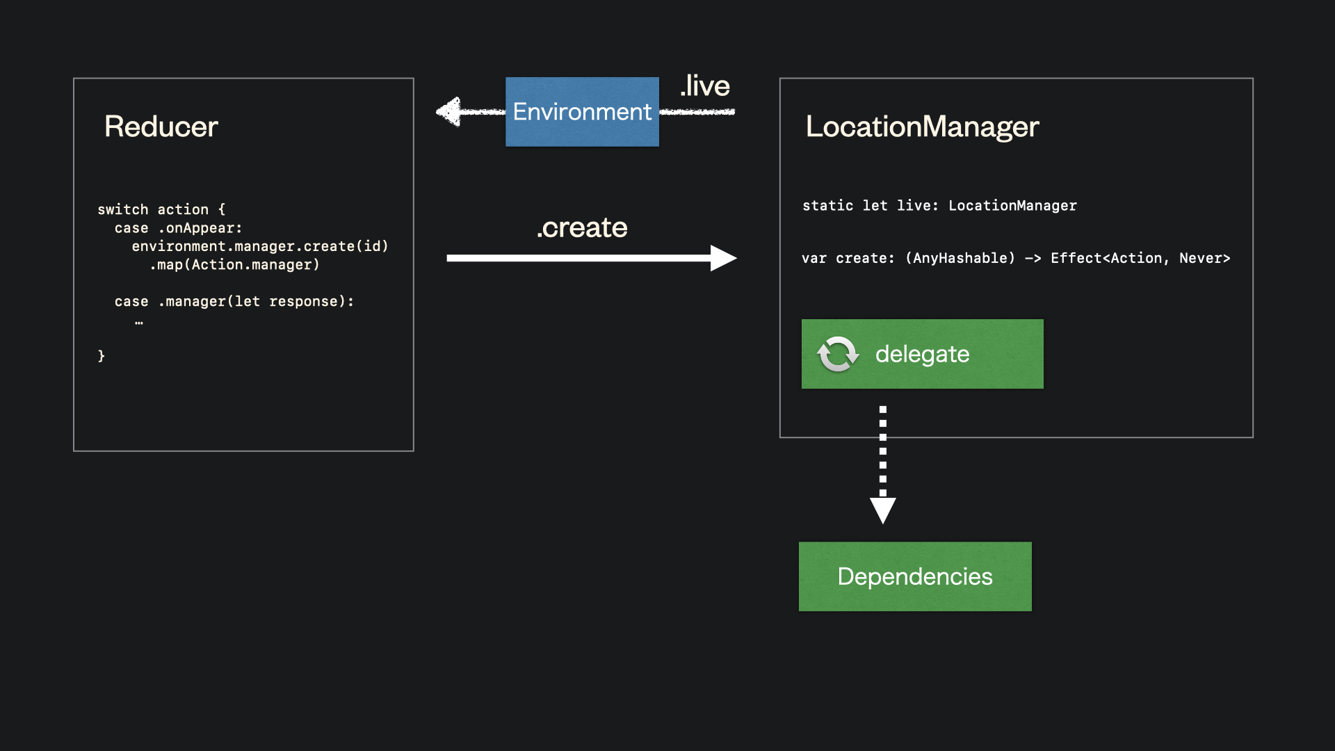 TCAでdelegateを処理するパターン Swift Qiita