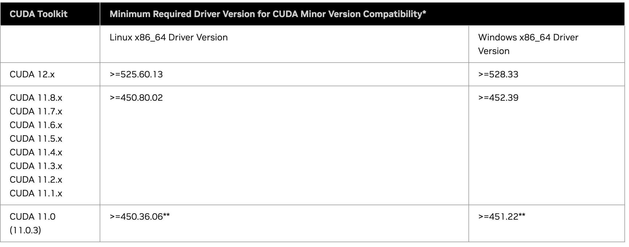 Anacondaを使用したLinuxでのGPU環境構築 機械学習 - Qiita