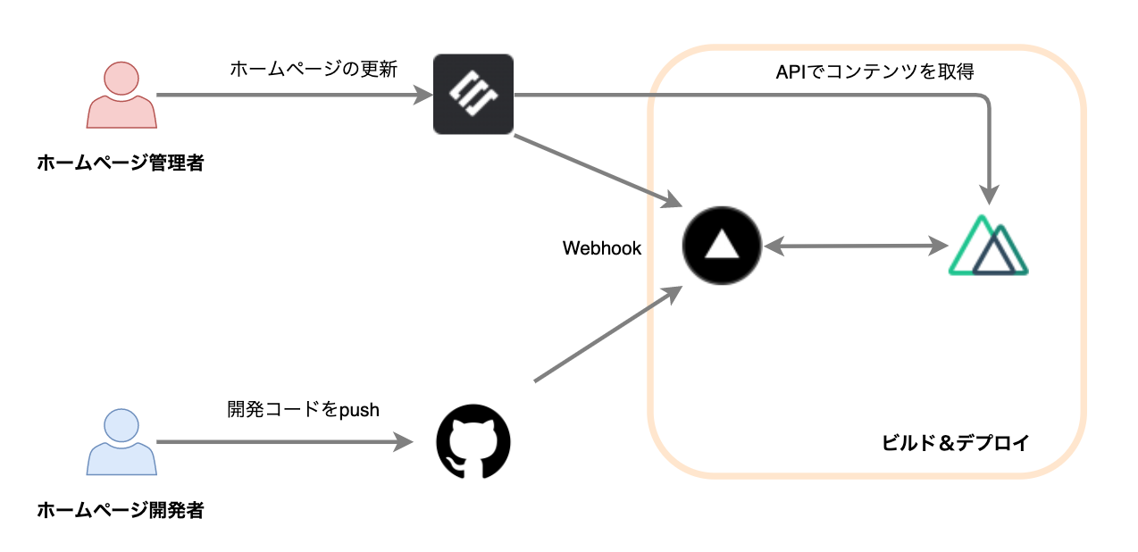 Nuxt.js + Jamstack 構成において、動的コンテンツを処理する方法 Vercel Qiita