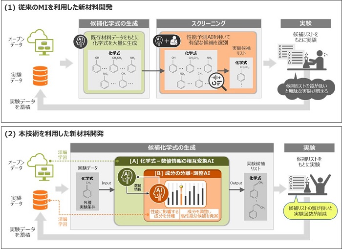 AIやシミュレーション技術を活用したマテリアルズ・インフォマティクス