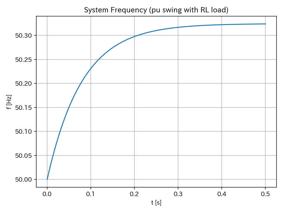 単純な電力系統における過渡解析について #Python - Qiita