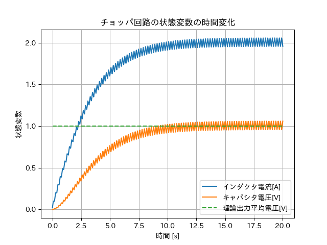 チョッパ回路の状態変数の時間変化.png