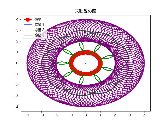地動説と天動説の数学的解釈について #Python - Qiita