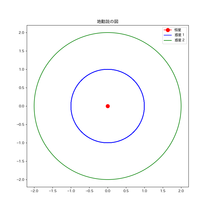 地動説と天動説の数学的解釈について #Python - Qiita