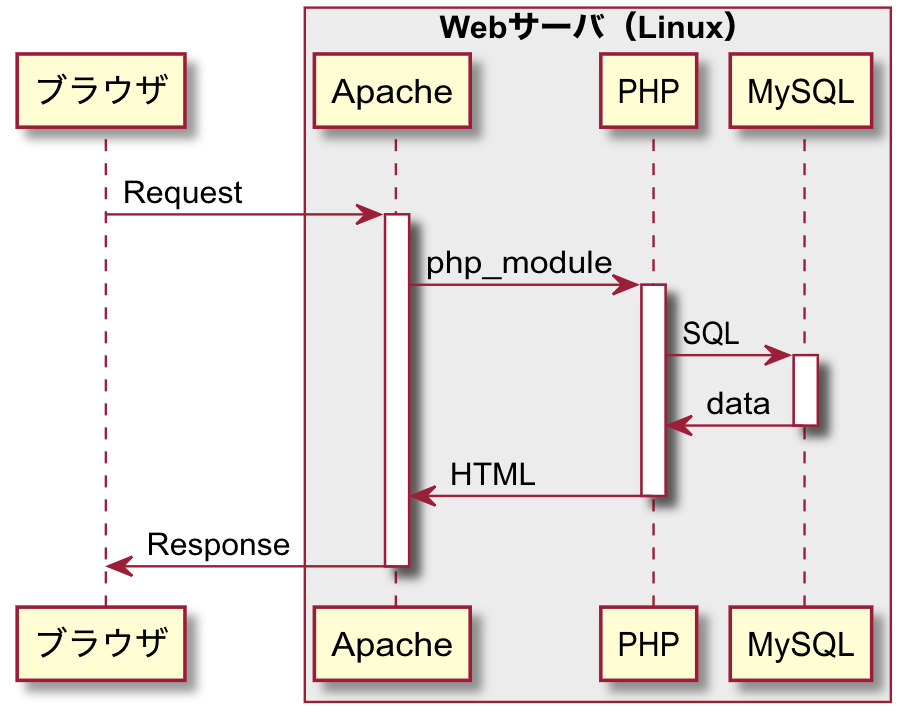 王道Webサーバ構成を構築する #PHP - Qiita