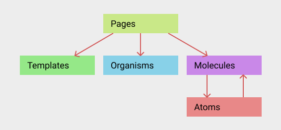Atomic Design - hierarchy and dependency.png