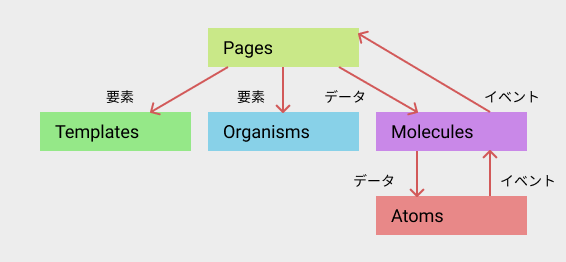 Atomic Design - data and event handling.png