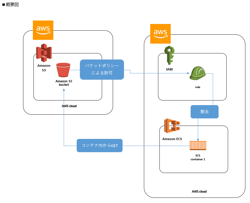 別アカウントのS3バケットからオブジェクトをダウンロードする AWS Qiita
