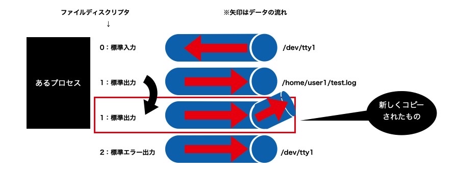 Linux-リダイレクト「2>&1」について理解する（前編） #Linux