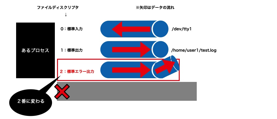 error 1 & 2 セット Linux-リダイレクト「2>&1」について理解する（前編） #Linux