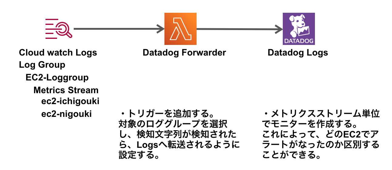 Datadog Forwarderを使用してログストリーム単位でDatadog Monitorを作成する AWS Qiita