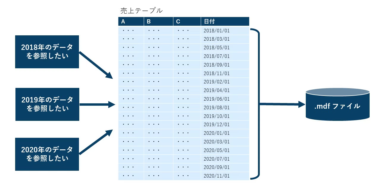 データベースのパーティションとインデックスについて SQL Qiita