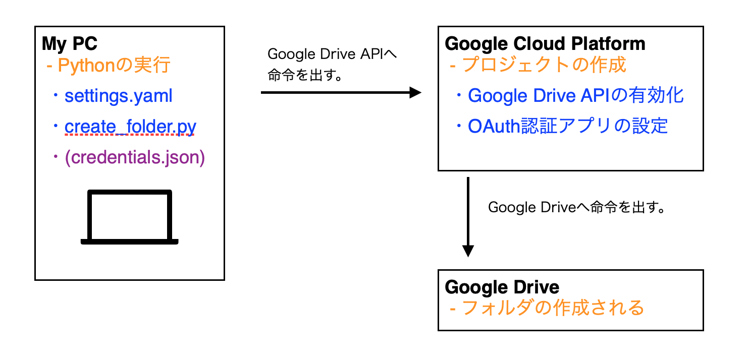 PythonでGoogle Driveを操作する。 Windows Qiita