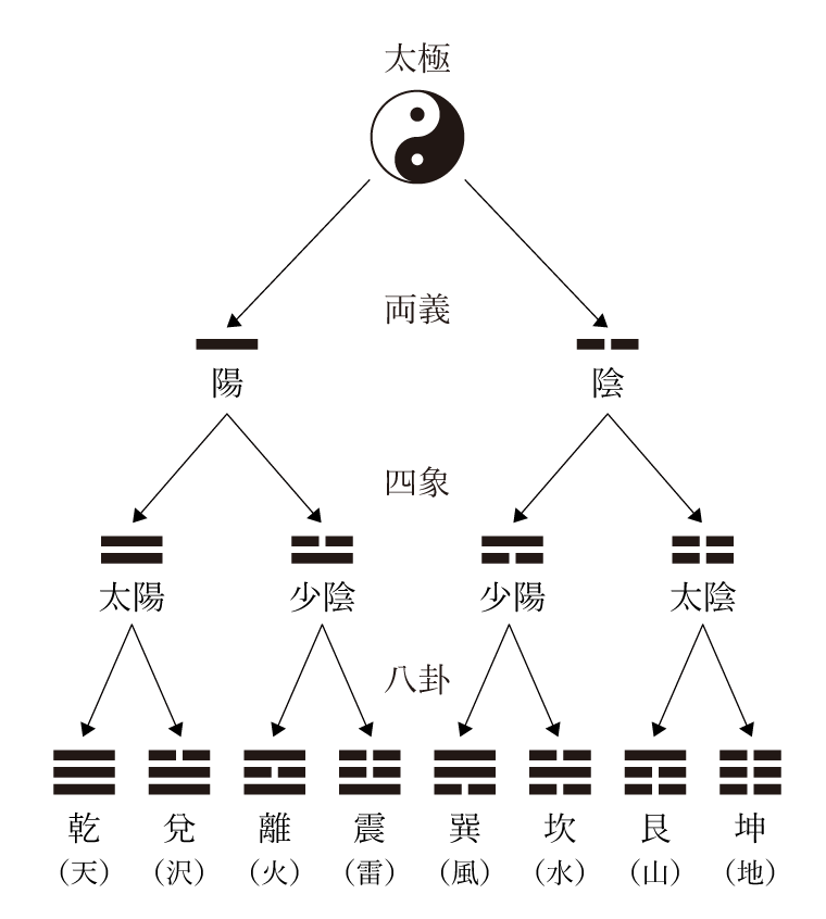 易経入門 (Book of Changes) The I Ching or Book of Changes: A Guide to Life's Turning