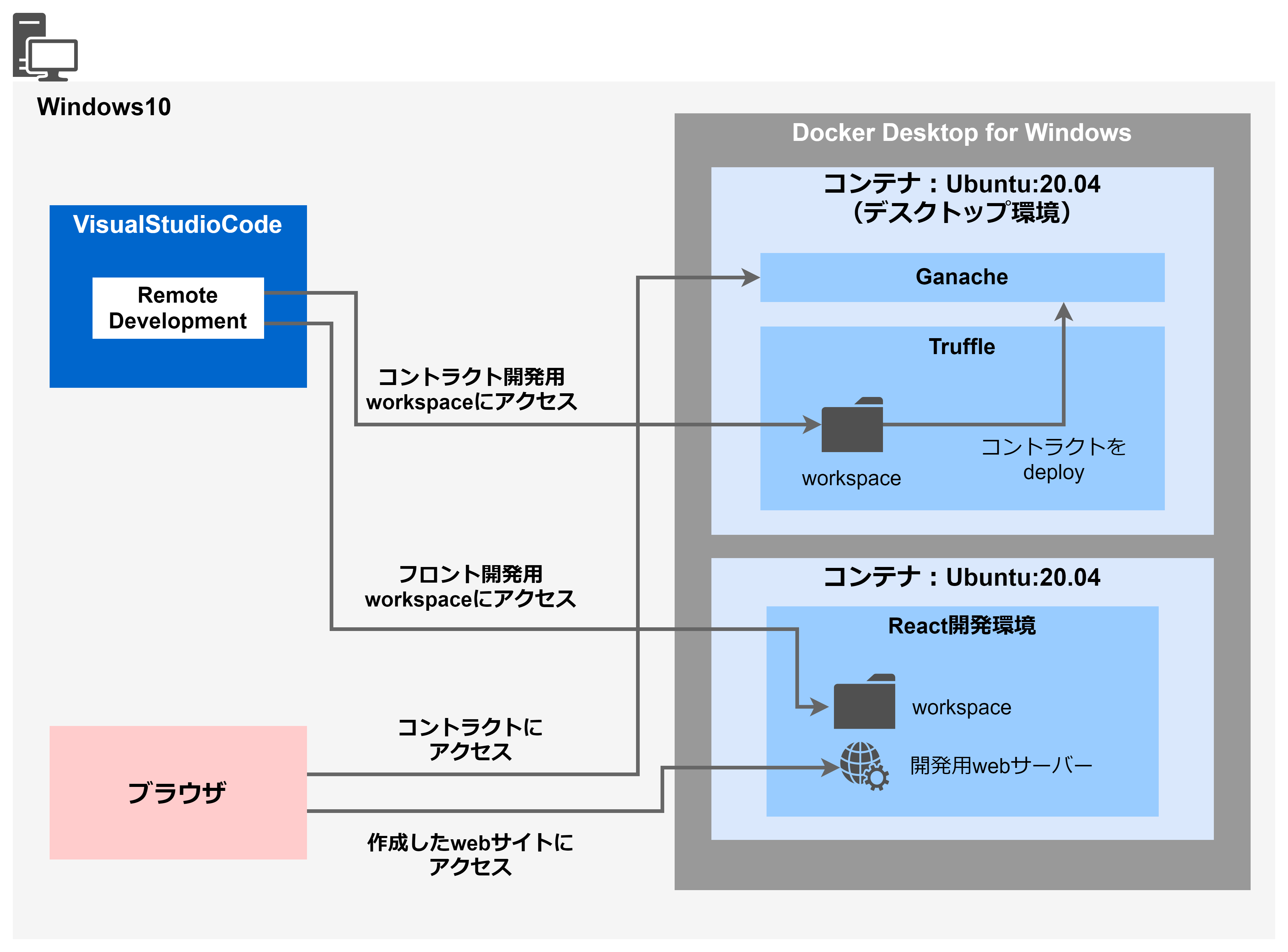 ローカルEthereum開発環境を構築する（プライベートチェーン） #Docker - Qiita