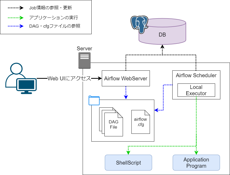 Airflow環境構築パターン&構築手順メモ ～その1～ Docker Qiita