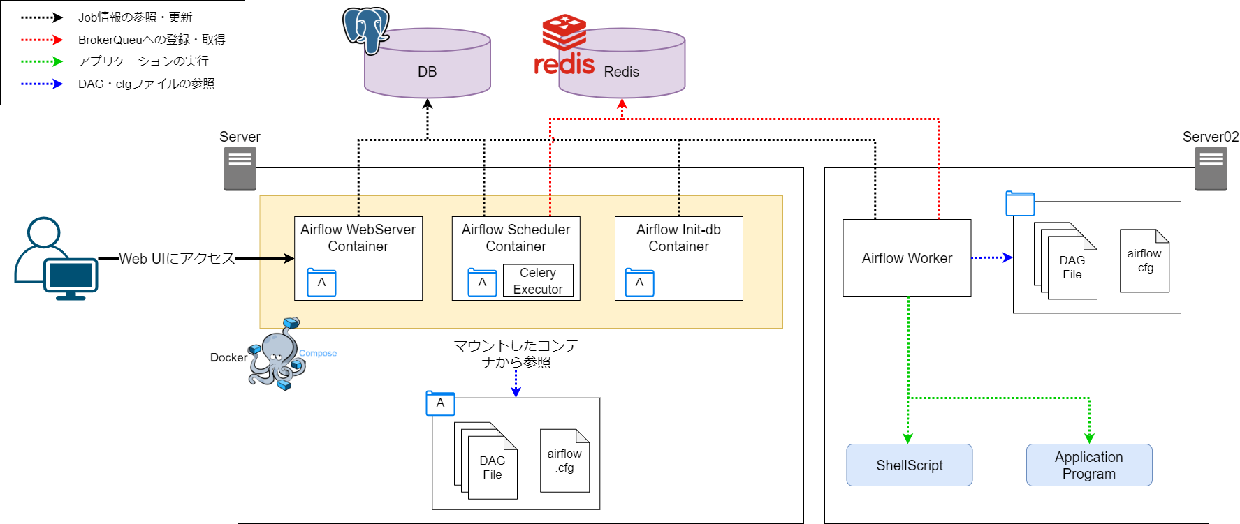 Airflow環境構築パターン&構築手順メモ ～その1～ Docker Qiita