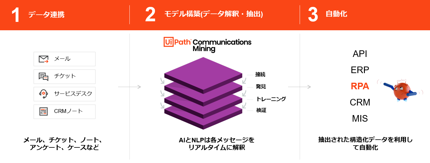 健康・医学 uipath RPAツールとしてよく聞くUiPath Studioで自動化を試してみた