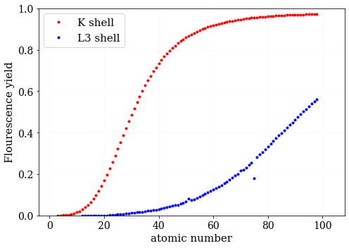 Pythonで xraylib：X線吸収係数・散乱断面積・蛍光収率をColabで