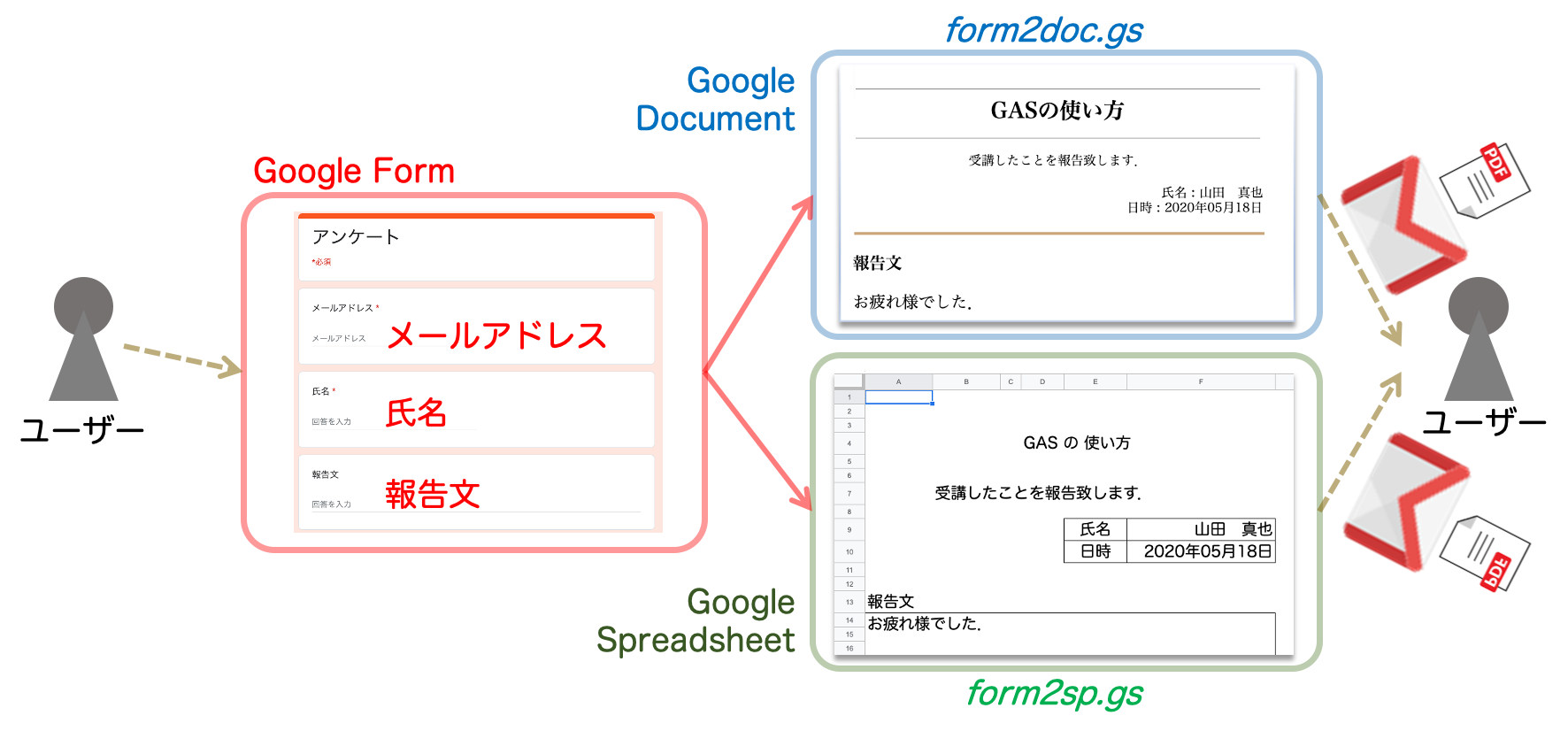 Gasを用いて Google フォームから Google ドキュメントやスプレッドシートを経由してpdfファイルを送付する方法 Qiita