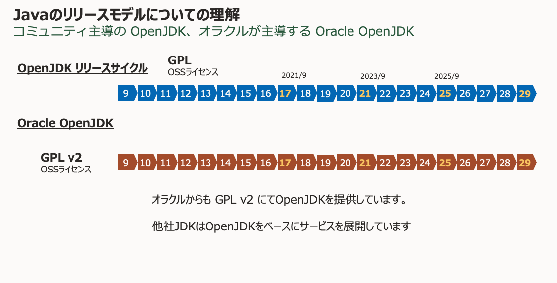 Javaの有償・無償ライセンス] Oracle JDK ライセンス・サポート