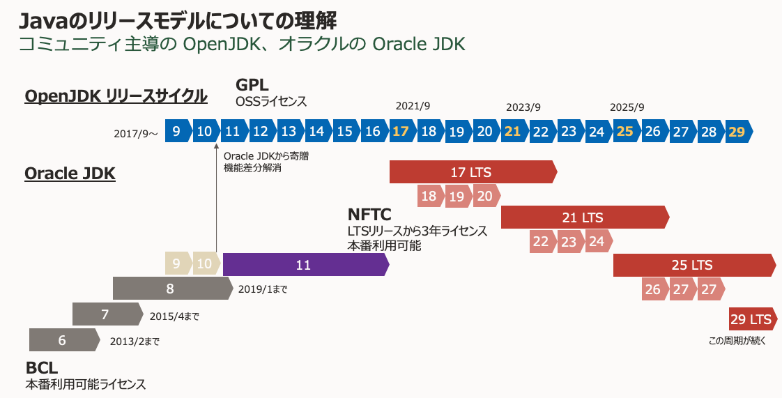 Javaの有償・無償ライセンス] Oracle JDK ライセンス・サポート