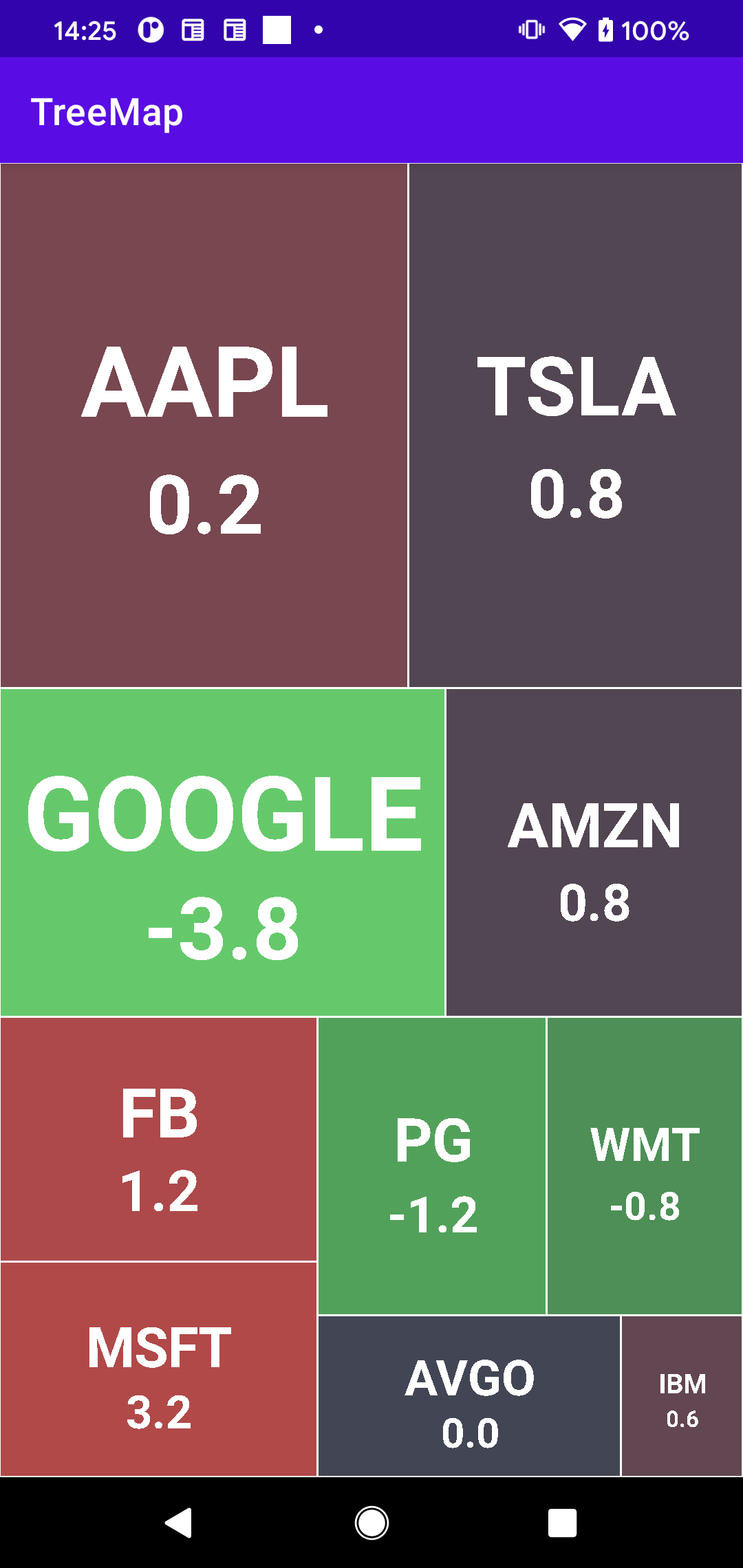 Android × 株] ツリーマップを作る (ヒートマップ) #Java - Qiita