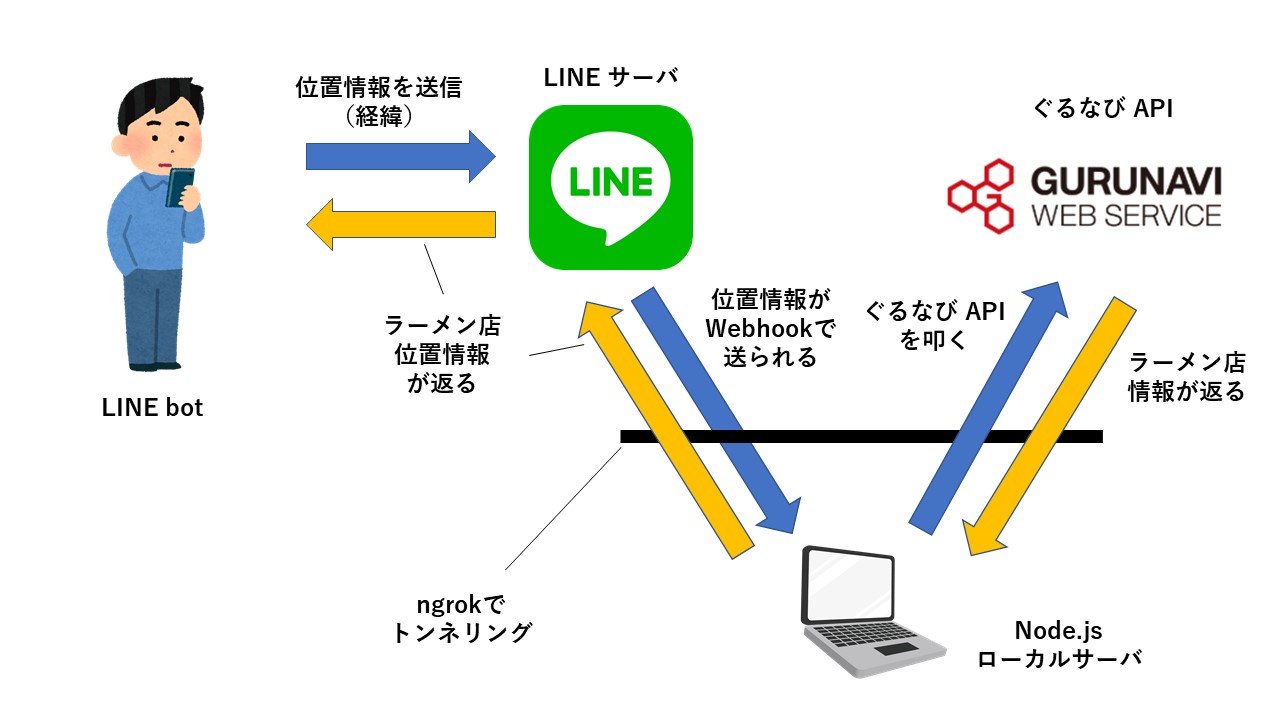 位置情報を送ると最寄りのラーメン店を教えてくれるline Botをつくってみた 年版 Laptrinhx