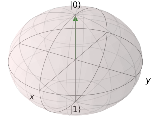 QuTiPでブロッホ球を描くと歪む 量子コンピュータ Qiita