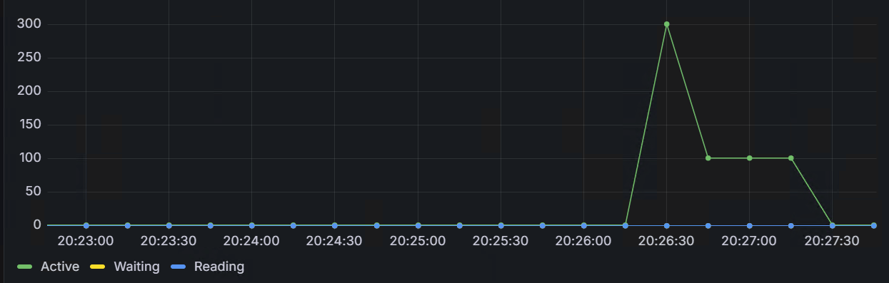 nginx_connections_limit_conn.png