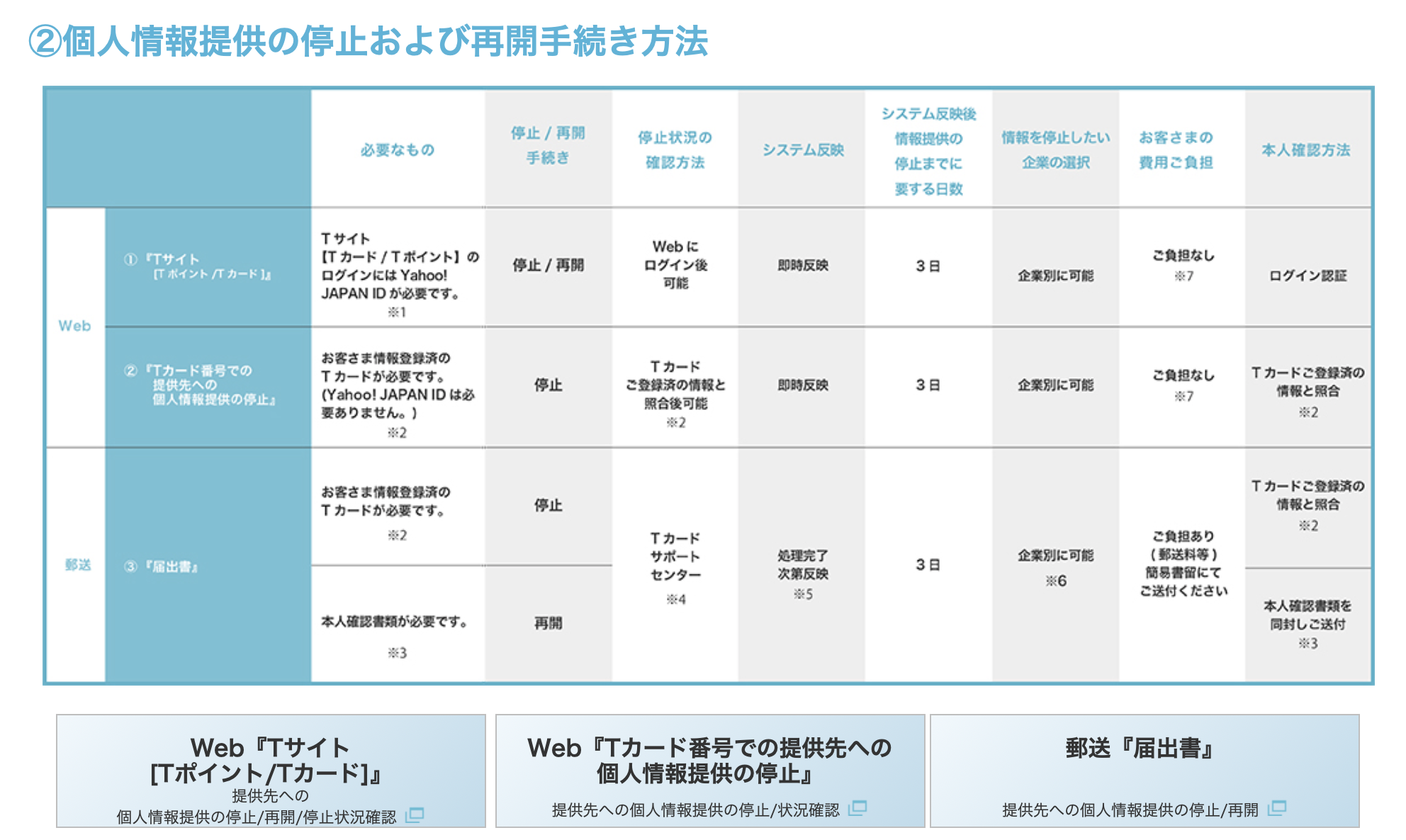 作業ログ｜Tポイントカードをつくって、ポイントは貯めたいが情報提供は停止したいという願いは叶えられるのだろうか？ #Webサービス - Qiita
